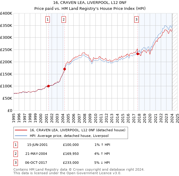 16, CRAVEN LEA, LIVERPOOL, L12 0NF: Price paid vs HM Land Registry's House Price Index