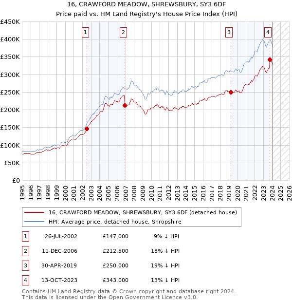 16, CRAWFORD MEADOW, SHREWSBURY, SY3 6DF: Price paid vs HM Land Registry's House Price Index