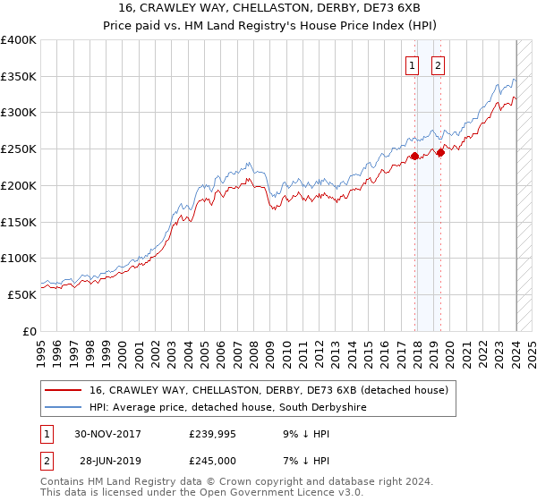16, CRAWLEY WAY, CHELLASTON, DERBY, DE73 6XB: Price paid vs HM Land Registry's House Price Index