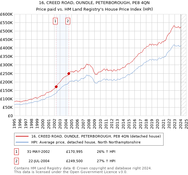 16, CREED ROAD, OUNDLE, PETERBOROUGH, PE8 4QN: Price paid vs HM Land Registry's House Price Index