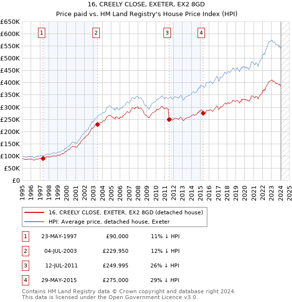 16, CREELY CLOSE, EXETER, EX2 8GD: Price paid vs HM Land Registry's House Price Index
