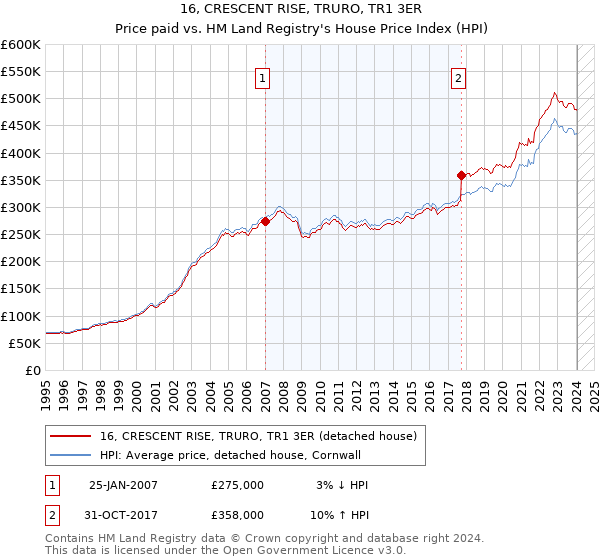 16, CRESCENT RISE, TRURO, TR1 3ER: Price paid vs HM Land Registry's House Price Index