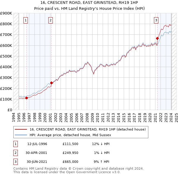 16, CRESCENT ROAD, EAST GRINSTEAD, RH19 1HP: Price paid vs HM Land Registry's House Price Index