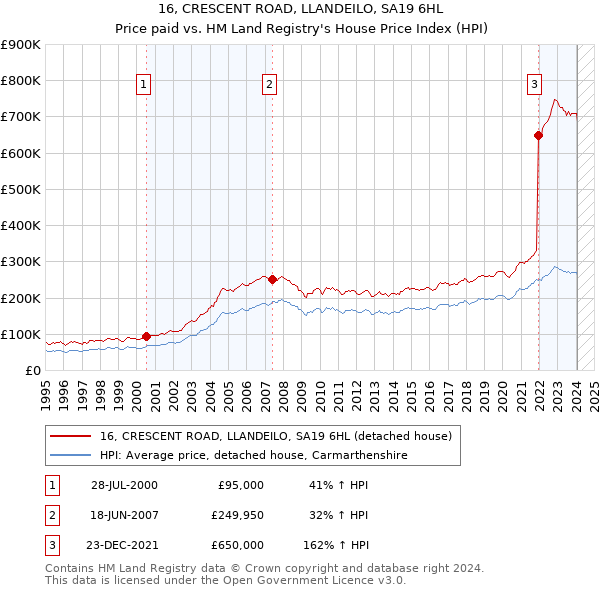 16, CRESCENT ROAD, LLANDEILO, SA19 6HL: Price paid vs HM Land Registry's House Price Index