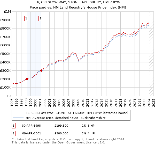 16, CRESLOW WAY, STONE, AYLESBURY, HP17 8YW: Price paid vs HM Land Registry's House Price Index