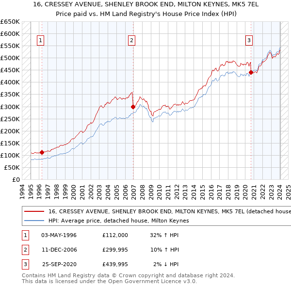 16, CRESSEY AVENUE, SHENLEY BROOK END, MILTON KEYNES, MK5 7EL: Price paid vs HM Land Registry's House Price Index