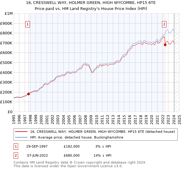 16, CRESSWELL WAY, HOLMER GREEN, HIGH WYCOMBE, HP15 6TE: Price paid vs HM Land Registry's House Price Index