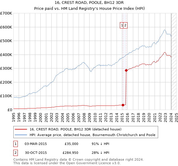 16, CREST ROAD, POOLE, BH12 3DR: Price paid vs HM Land Registry's House Price Index