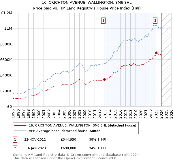 16, CRICHTON AVENUE, WALLINGTON, SM6 8HL: Price paid vs HM Land Registry's House Price Index
