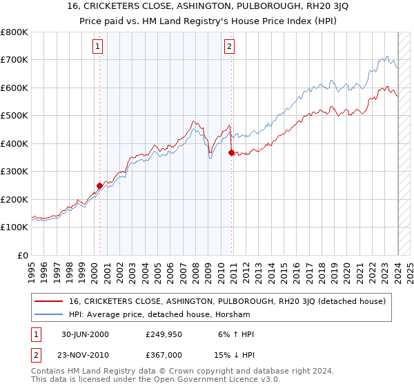 16, CRICKETERS CLOSE, ASHINGTON, PULBOROUGH, RH20 3JQ: Price paid vs HM Land Registry's House Price Index