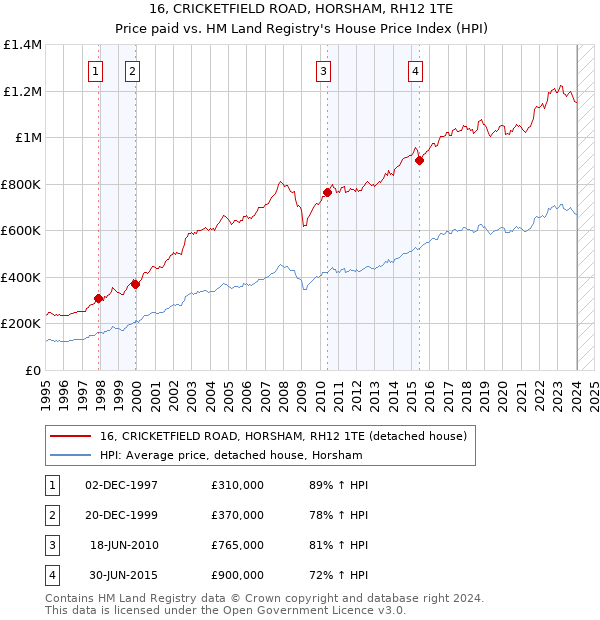 16, CRICKETFIELD ROAD, HORSHAM, RH12 1TE: Price paid vs HM Land Registry's House Price Index