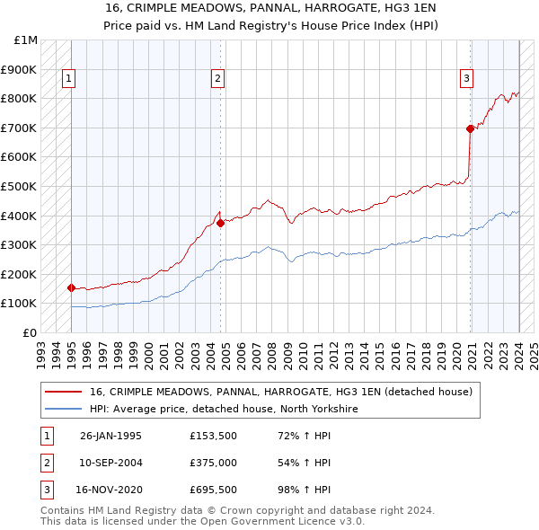 16, CRIMPLE MEADOWS, PANNAL, HARROGATE, HG3 1EN: Price paid vs HM Land Registry's House Price Index