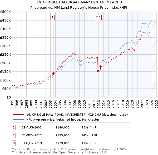 16, CRINGLE HALL ROAD, MANCHESTER, M19 2HU: Price paid vs HM Land Registry's House Price Index