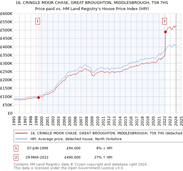 16, CRINGLE MOOR CHASE, GREAT BROUGHTON, MIDDLESBROUGH, TS9 7HS: Price paid vs HM Land Registry's House Price Index