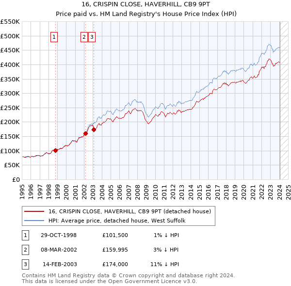 16, CRISPIN CLOSE, HAVERHILL, CB9 9PT: Price paid vs HM Land Registry's House Price Index