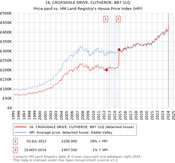 16, CROASDALE DRIVE, CLITHEROE, BB7 1LQ: Price paid vs HM Land Registry's House Price Index
