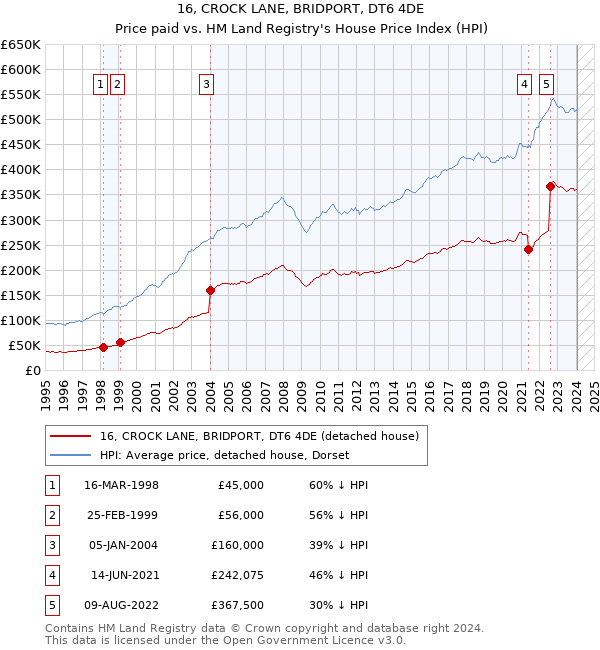 16, CROCK LANE, BRIDPORT, DT6 4DE: Price paid vs HM Land Registry's House Price Index
