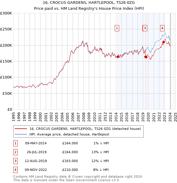 16, CROCUS GARDENS, HARTLEPOOL, TS26 0ZG: Price paid vs HM Land Registry's House Price Index