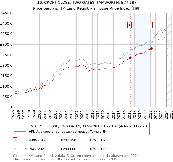 16, CROFT CLOSE, TWO GATES, TAMWORTH, B77 1BF: Price paid vs HM Land Registry's House Price Index