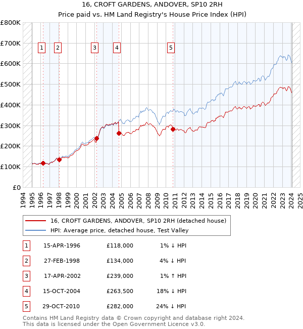 16, CROFT GARDENS, ANDOVER, SP10 2RH: Price paid vs HM Land Registry's House Price Index