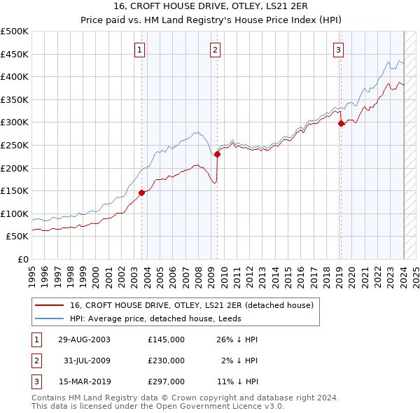 16, CROFT HOUSE DRIVE, OTLEY, LS21 2ER: Price paid vs HM Land Registry's House Price Index