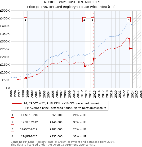 16, CROFT WAY, RUSHDEN, NN10 0ES: Price paid vs HM Land Registry's House Price Index