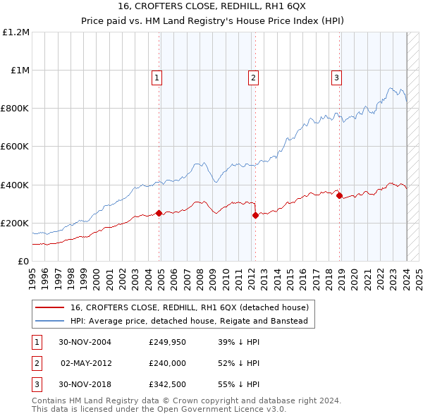 16, CROFTERS CLOSE, REDHILL, RH1 6QX: Price paid vs HM Land Registry's House Price Index