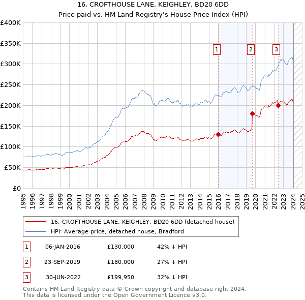 16, CROFTHOUSE LANE, KEIGHLEY, BD20 6DD: Price paid vs HM Land Registry's House Price Index