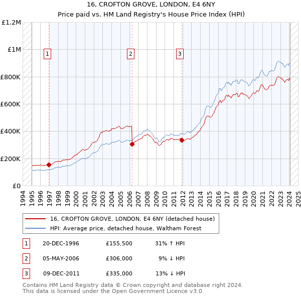 16, CROFTON GROVE, LONDON, E4 6NY: Price paid vs HM Land Registry's House Price Index