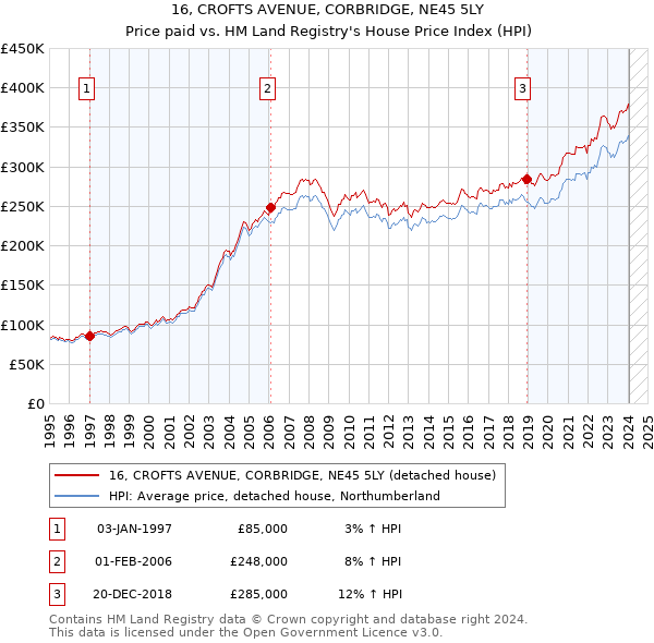 16, CROFTS AVENUE, CORBRIDGE, NE45 5LY: Price paid vs HM Land Registry's House Price Index
