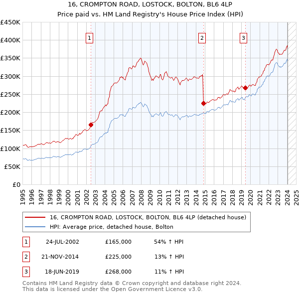 16, CROMPTON ROAD, LOSTOCK, BOLTON, BL6 4LP: Price paid vs HM Land Registry's House Price Index
