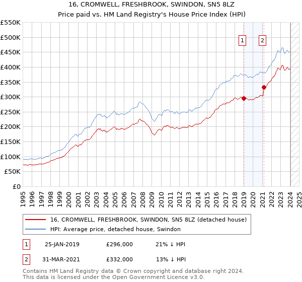 16, CROMWELL, FRESHBROOK, SWINDON, SN5 8LZ: Price paid vs HM Land Registry's House Price Index