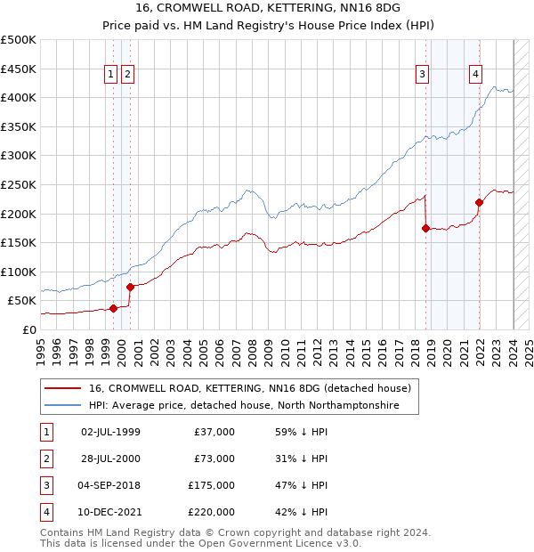 16, CROMWELL ROAD, KETTERING, NN16 8DG: Price paid vs HM Land Registry's House Price Index