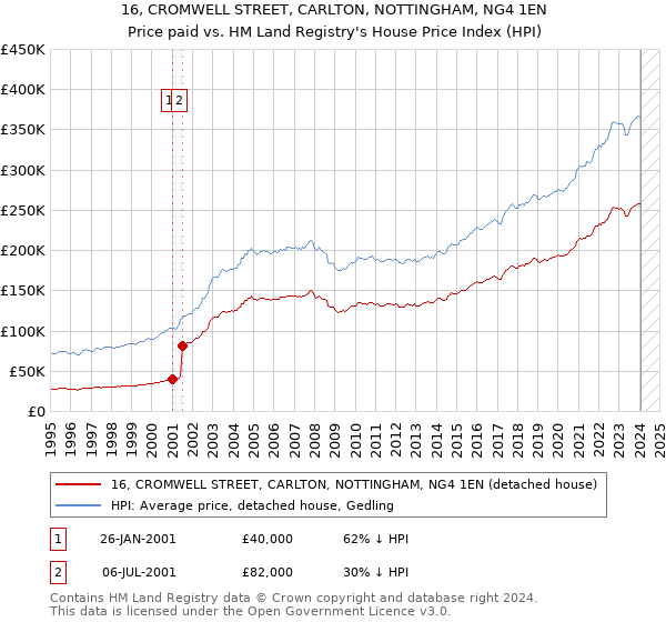 16, CROMWELL STREET, CARLTON, NOTTINGHAM, NG4 1EN: Price paid vs HM Land Registry's House Price Index