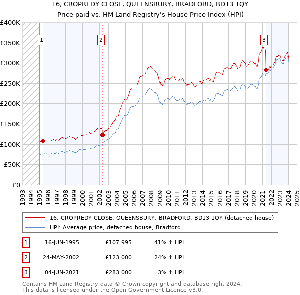 16, CROPREDY CLOSE, QUEENSBURY, BRADFORD, BD13 1QY: Price paid vs HM Land Registry's House Price Index