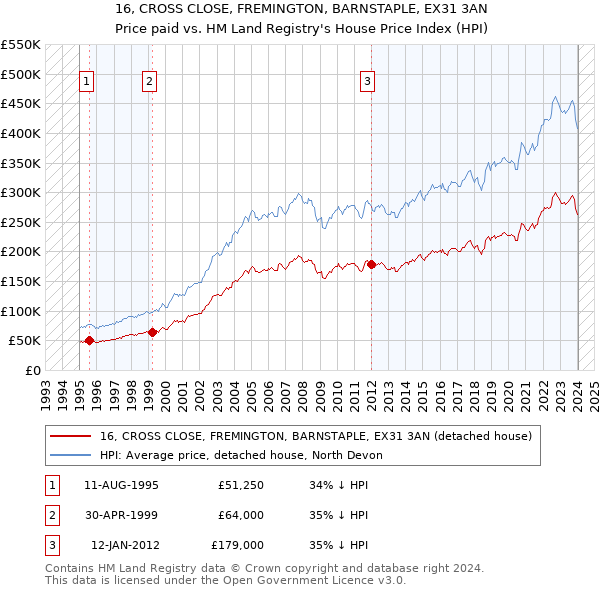 16, CROSS CLOSE, FREMINGTON, BARNSTAPLE, EX31 3AN: Price paid vs HM Land Registry's House Price Index
