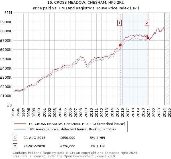 16, CROSS MEADOW, CHESHAM, HP5 2RU: Price paid vs HM Land Registry's House Price Index