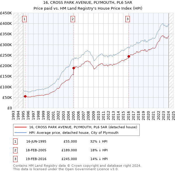 16, CROSS PARK AVENUE, PLYMOUTH, PL6 5AR: Price paid vs HM Land Registry's House Price Index