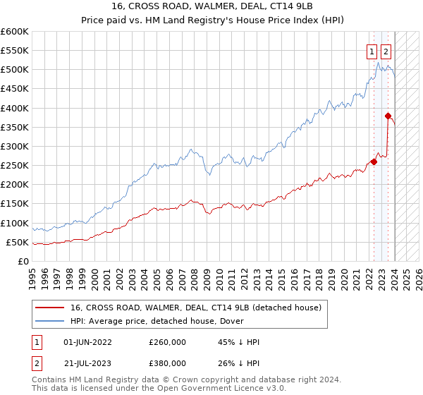 16, CROSS ROAD, WALMER, DEAL, CT14 9LB: Price paid vs HM Land Registry's House Price Index