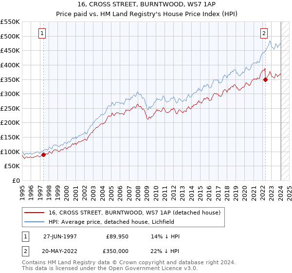 16, CROSS STREET, BURNTWOOD, WS7 1AP: Price paid vs HM Land Registry's House Price Index