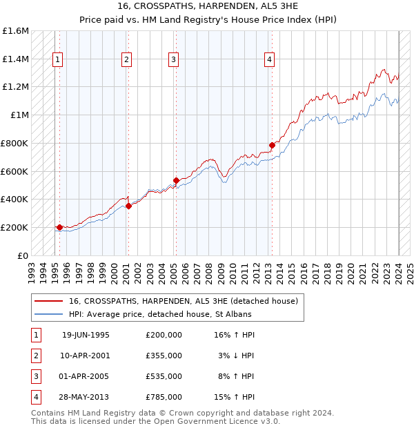 16, CROSSPATHS, HARPENDEN, AL5 3HE: Price paid vs HM Land Registry's House Price Index