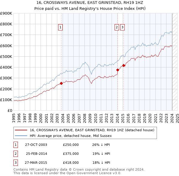 16, CROSSWAYS AVENUE, EAST GRINSTEAD, RH19 1HZ: Price paid vs HM Land Registry's House Price Index