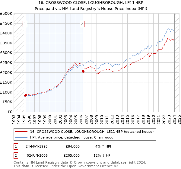 16, CROSSWOOD CLOSE, LOUGHBOROUGH, LE11 4BP: Price paid vs HM Land Registry's House Price Index