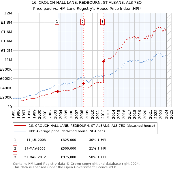 16, CROUCH HALL LANE, REDBOURN, ST ALBANS, AL3 7EQ: Price paid vs HM Land Registry's House Price Index