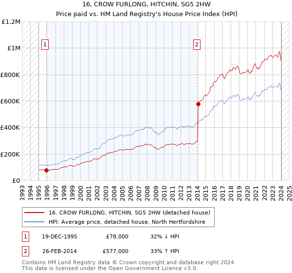 16, CROW FURLONG, HITCHIN, SG5 2HW: Price paid vs HM Land Registry's House Price Index