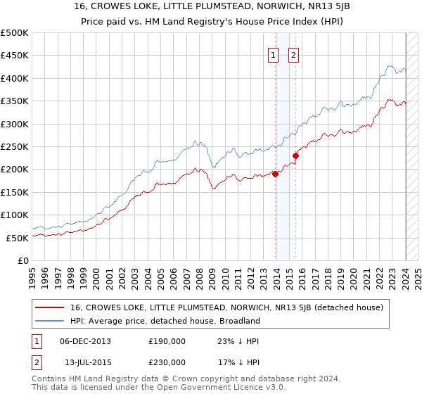 16, CROWES LOKE, LITTLE PLUMSTEAD, NORWICH, NR13 5JB: Price paid vs HM Land Registry's House Price Index