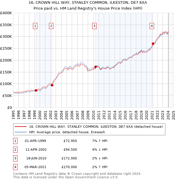 16, CROWN HILL WAY, STANLEY COMMON, ILKESTON, DE7 6XA: Price paid vs HM Land Registry's House Price Index