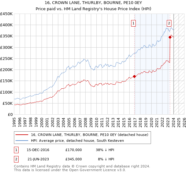 16, CROWN LANE, THURLBY, BOURNE, PE10 0EY: Price paid vs HM Land Registry's House Price Index