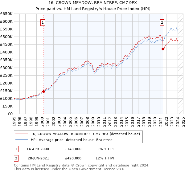 16, CROWN MEADOW, BRAINTREE, CM7 9EX: Price paid vs HM Land Registry's House Price Index