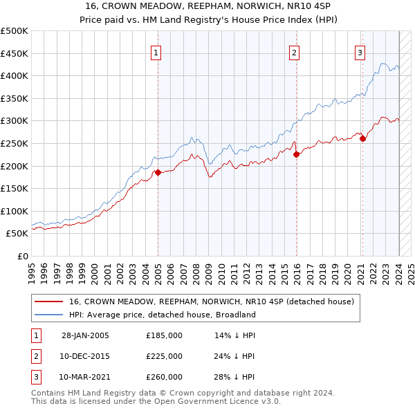 16, CROWN MEADOW, REEPHAM, NORWICH, NR10 4SP: Price paid vs HM Land Registry's House Price Index